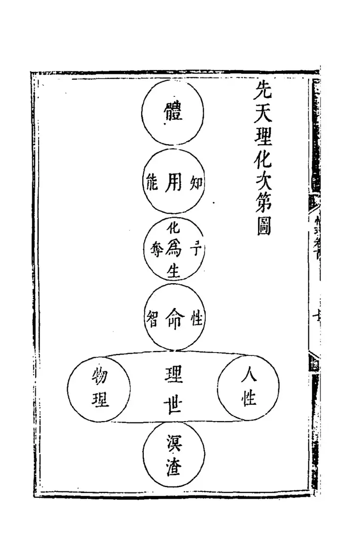 先天理化次第圖: Transformation by principle in the Former Heaven, in order (page 133 of the scan)