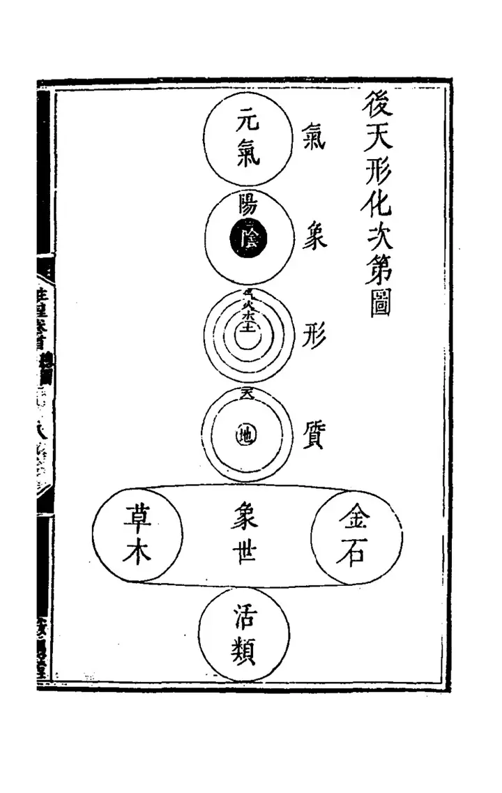 後天形化次第圖: Transformation by form in the Latter Heaven, in order (page 134 of the scan)